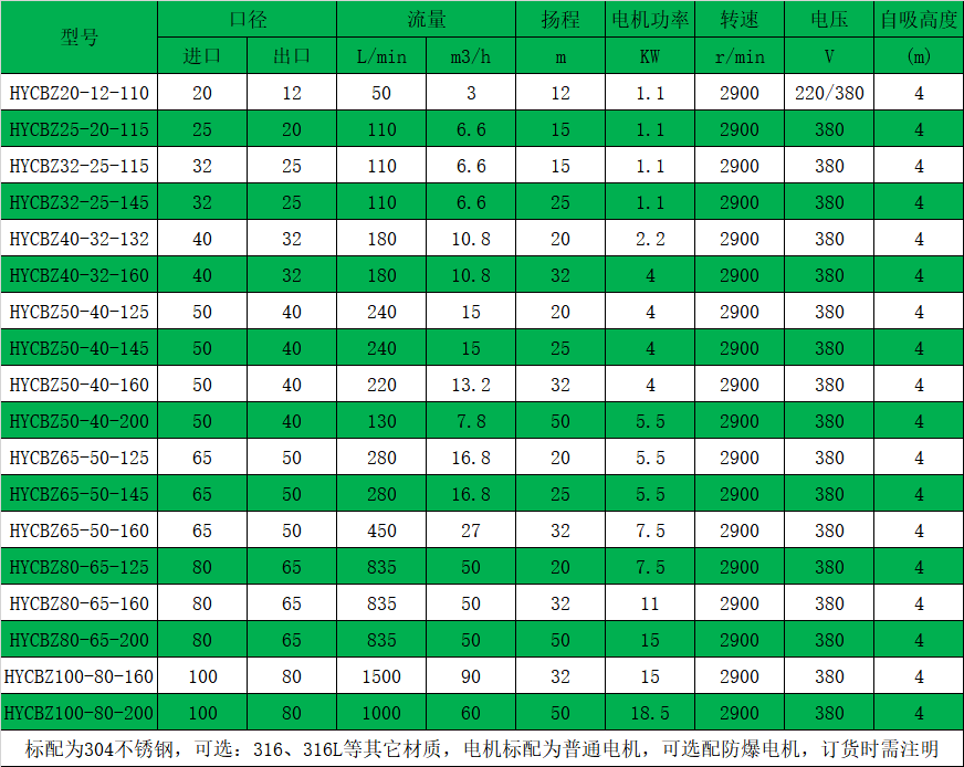HYCBZ不銹鋼自吸磁力泵性能參數表